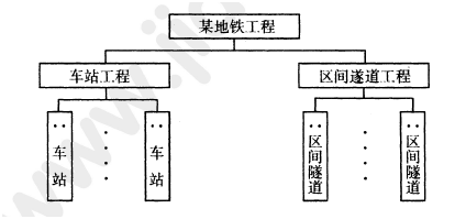 2012年一級建造師項目管理試題及答案(1-10題)