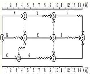監(jiān)理工程師進(jìn)度控制每日一練：時(shí)標(biāo)網(wǎng)絡(luò)計(jì)劃中時(shí)間參數(shù)（8.4）