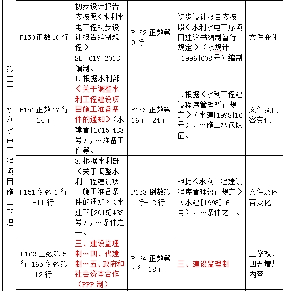 2016年一級建造師《水利水電工程管理與實務(wù)》新舊教材對比