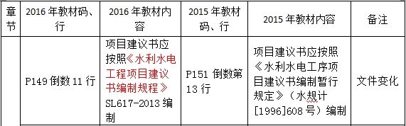 2016年一級建造師《水利水電工程管理與實務(wù)》新舊教材對比