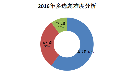 2016年造價(jià)工程師《土建計(jì)量》考后總結(jié)