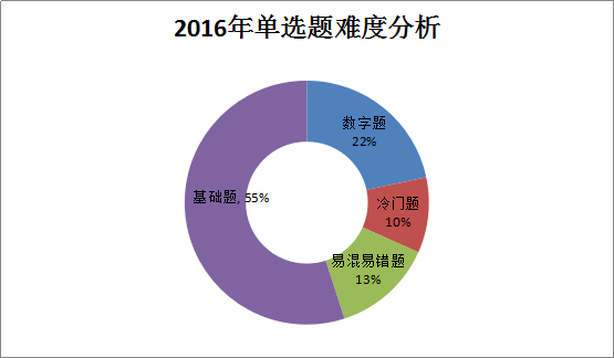 2016年造價(jià)工程師《土建計(jì)量》考后總結(jié)