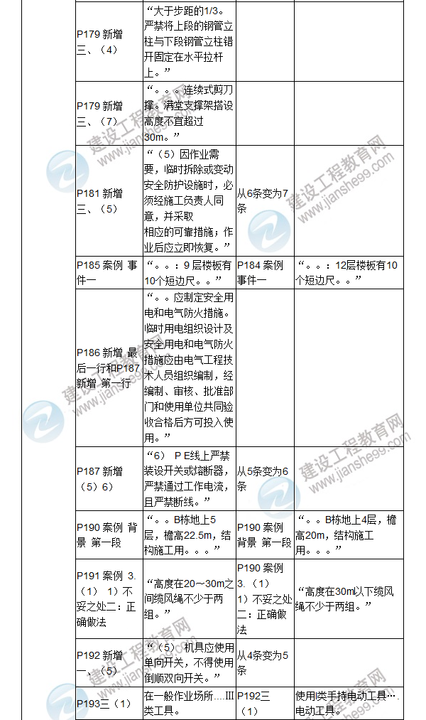 2017年二級(jí)建造師《建筑工程管理與實(shí)務(wù)》新舊教材對比（三）