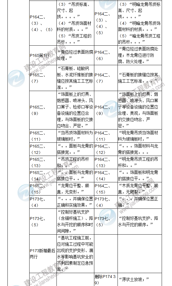 2017年二級(jí)建造師《建筑工程管理與實(shí)務(wù)》新舊教材對比（三）