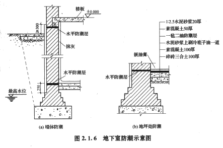 2017造價(jià)工程師考試土建計(jì)量知識(shí)點(diǎn)預(yù)習(xí)：地下室防潮與防水構(gòu)造