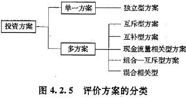 2017造價工程師考試安裝計量每日知識點練習：評價方案的類型 