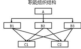 二級建造師施工管理移動精講班--施工管理的組織結(jié)構(gòu)模式