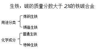 二級建造師機(jī)電實務(wù)移動精講班--生鐵、鑄鐵