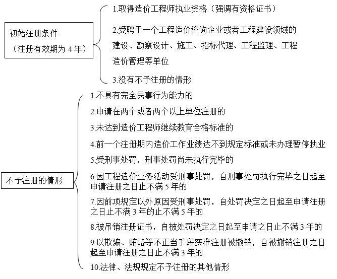 造價(jià)師造價(jià)管理移動(dòng)班免費(fèi)試聽(tīng)：工程造價(jià)專(zhuān)業(yè)人員管理制度