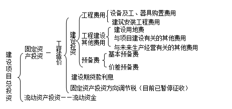 造價工程計價移動班試聽：我國建設項目投資及工程造價的構成