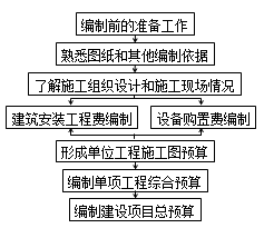 2017造價(jià)工程師考試工程計(jì)價(jià)知識(shí)練習(xí)：編制程序