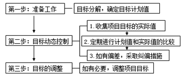 項(xiàng)目目標(biāo)動(dòng)態(tài)控制的方法及其應(yīng)用