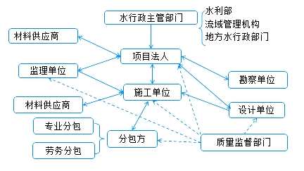 工程建設參與方