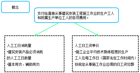 造價(jià)工程計(jì)價(jià)移動(dòng)班試聽：人工費(fèi)、材料費(fèi)、施工機(jī)具使用費(fèi)