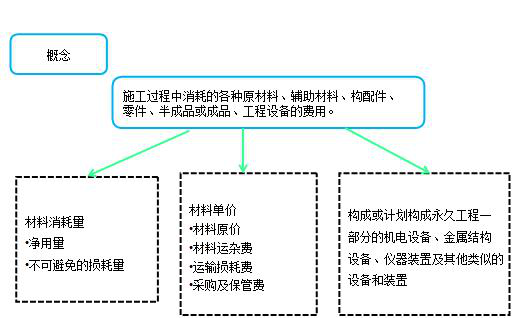 造價(jià)工程計(jì)價(jià)移動(dòng)班試聽：人工費(fèi)、材料費(fèi)、施工機(jī)具使用費(fèi)