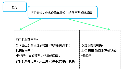 造價(jià)工程計(jì)價(jià)移動(dòng)班試聽：人工費(fèi)、材料費(fèi)、施工機(jī)具使用費(fèi)