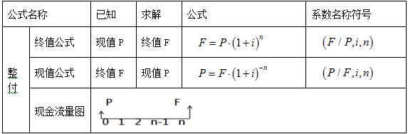 造價工程師案例分析移動班免費試聽：資金等值計算