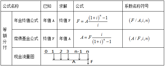 造價工程師案例分析移動班免費試聽：資金等值計算