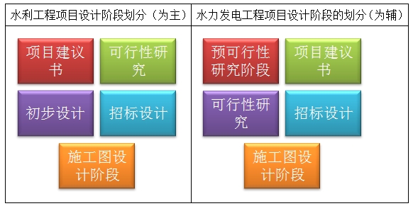 水利水電工程設(shè)計(jì)階段劃分及其任務(wù)