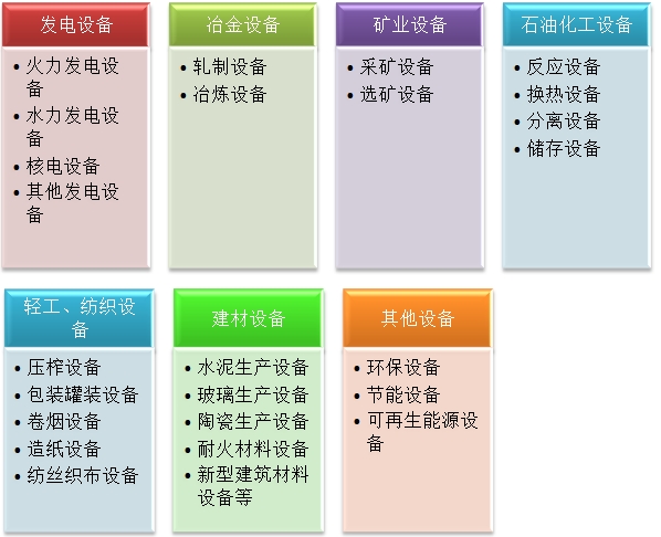 二級建造師機(jī)電實(shí)務(wù)移動(dòng)精講班--專用設(shè)備的分類