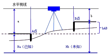 二級建造師機電實務(wù)移動精講班--工程測量原理