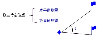 二級建造師機電實務(wù)移動精講班--工程測量原理