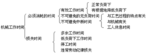 二建施工管理移動(dòng)精講班--使用機(jī)械臺(tái)班使用定額及其編制、形式