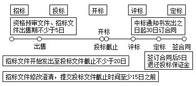 2017年造價(jià)工程師造價(jià)管理移動(dòng)精講免費(fèi)試聽(tīng)：招標(biāo)投標(biāo)法