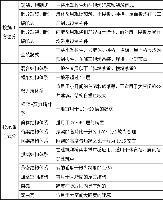 2017年造價(jià)師土建計(jì)量移動精講免費(fèi)試聽：民用建筑工程的分類