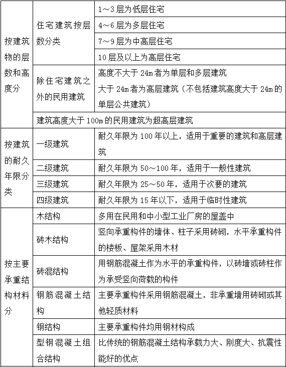 2017年造價(jià)師土建計(jì)量移動精講免費(fèi)試聽：民用建筑工程的分類