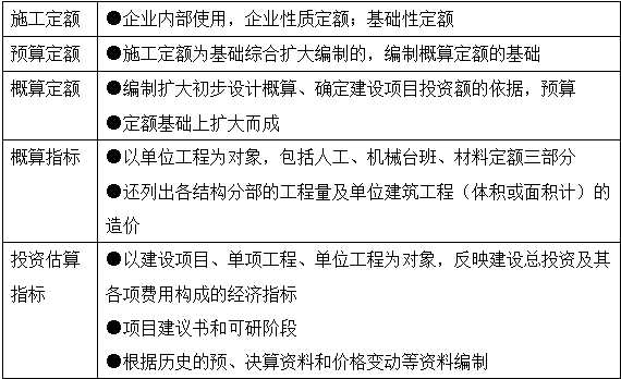 2017年造價工程師工程計價移動精講免費試聽：工程定額體系