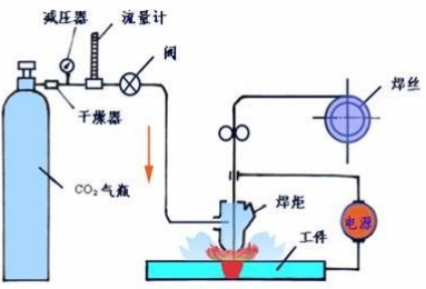 二氧化碳?xì)怏w保護(hù)焊