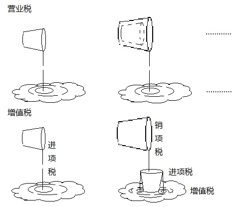 營(yíng)業(yè)稅和增值稅的繳納，都如同潑水，只是潑的效果不同