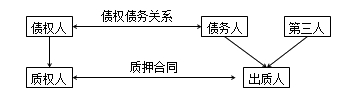 二級建造師法規(guī)高頻考點(diǎn)：抵押權(quán)、質(zhì)權(quán)、留置權(quán)、定金的規(guī)定