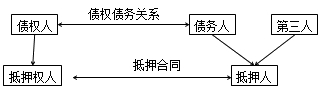 二級建造師法規(guī)高頻考點(diǎn)：抵押權(quán)、質(zhì)權(quán)、留置權(quán)、定金的規(guī)定