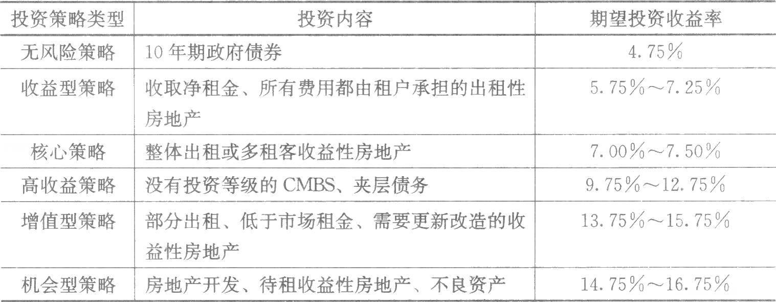 　　房地產(chǎn)投資決策的核心，是準(zhǔn)確估算投資收益、分析投資面臨的風(fēng)險(xiǎn)，并在權(quán)衡收益和風(fēng)險(xiǎn)的基礎(chǔ)上做出投資決策。房地產(chǎn)投資決策過程通常有三個(gè)階段：①策略階段，即界定可接受的收益和風(fēng)險(xiǎn)；②分析階段，即衡量可能的收益與風(fēng)險(xiǎn)；③決策階段，即評(píng)估各種收益與風(fēng)險(xiǎn)。表7-1顯示了2007年美國投資者根據(jù)各種投資策略風(fēng)險(xiǎn)大小所要求的期望投資收益水平。