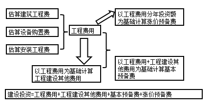 咨詢工程師備考知識點(diǎn)：建設(shè)投資的分類估算的步驟