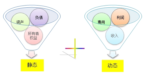 會計要素的組成