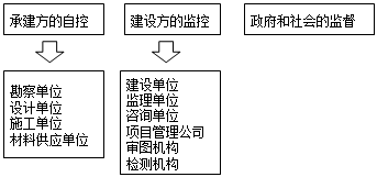 李娜監(jiān)理工程師《質(zhì)量控制》考點講解：工程質(zhì)量管理制度體系