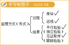 豐景春監(jiān)理工程師《法規(guī)》知識點解析：監(jiān)理工程師的法律責任