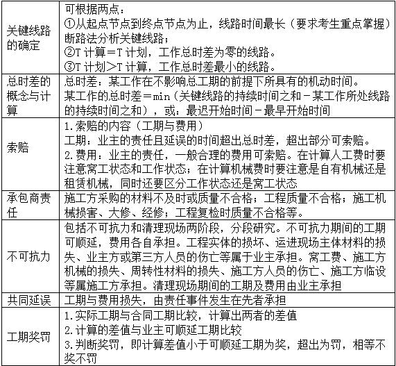 【免費(fèi)試聽】造價(jià)案例分析移動(dòng)班：普通雙代號網(wǎng)絡(luò)計(jì)劃的索賠問題