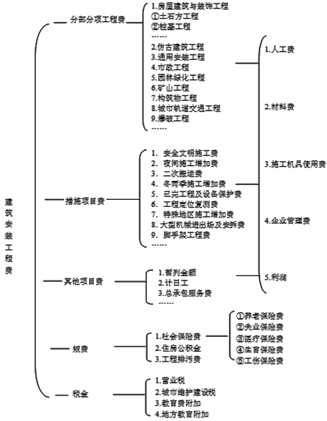 監(jiān)理《投資控制》考點(diǎn)分析：按造價形成劃分的工程費(fèi)用