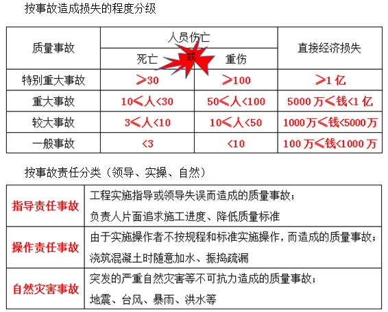 一級建造師《項目管理》移動班試聽：工程質(zhì)量事故、發(fā)生的原因