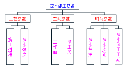 賈世龍監(jiān)理《進(jìn)度控制》知識(shí)點(diǎn)講解：流水施工參數(shù)