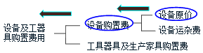 監(jiān)理《投資控制》考點(diǎn)分析：設(shè)備、工器具購置費(fèi)用的組成與計(jì)算