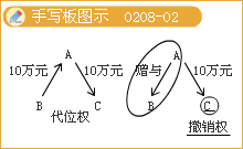 豐景春監(jiān)理《法規(guī)》知識點：《合同法》主要內(nèi)容（二）