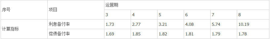 【考點(diǎn)講解】利用一個(gè)題目講解償債備付率和利息備付率的計(jì)算 