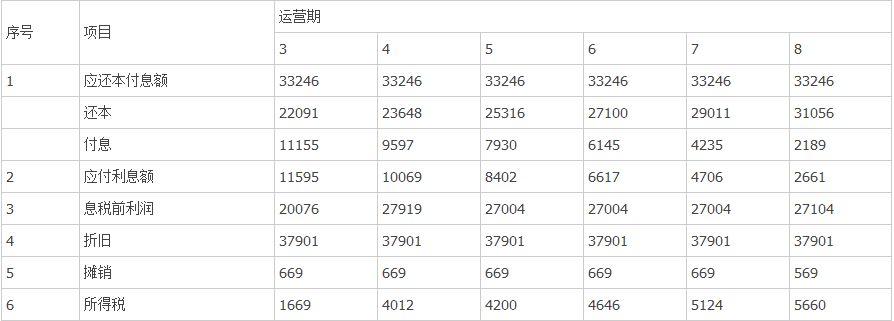 【考點(diǎn)講解】利用一個(gè)題目講解償債備付率和利息備付率的計(jì)算 