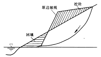 【必會考點】2017造價工程師土建計量—不穩(wěn)定邊坡防治措施 