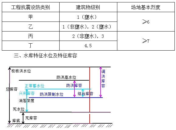 防洪、抗震設防標準及特征水位